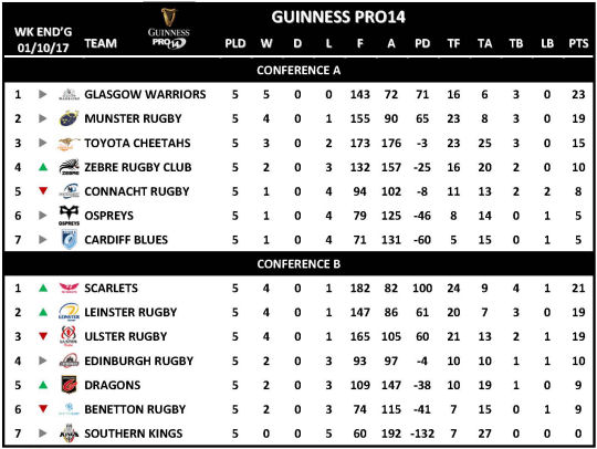 Guinness PRO14 Week 5